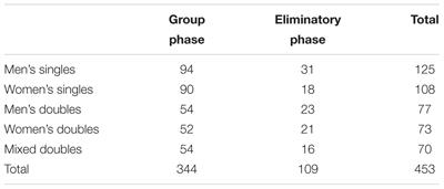 Statistical Differences in Set Analysis in Badminton at the RIO 2016 Olympic Games